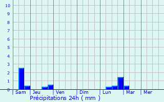 Graphique des précipitations prvues pour Valmondois