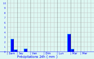 Graphique des précipitations prvues pour Le Mesnil-Angot