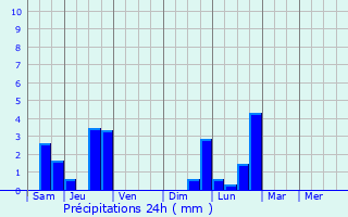 Graphique des précipitations prvues pour Chaulieu