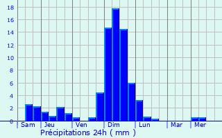 Graphique des précipitations prvues pour Goux-sous-Landet