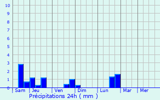 Graphique des précipitations prvues pour Fresne-le-Plan