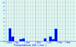 Graphique des précipitations prvues pour Mvoisins