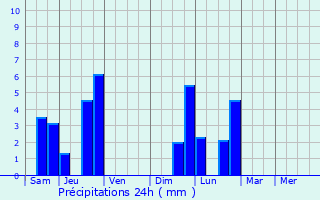 Graphique des précipitations prvues pour Saint-Aubin-de-Terregatte