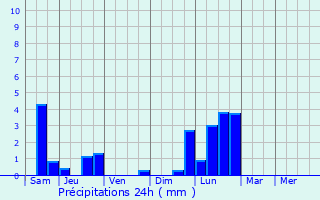 Graphique des précipitations prvues pour Le Sap-Andr