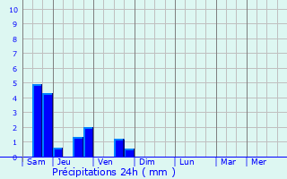 Graphique des précipitations prvues pour Campigneulles-les-Grandes