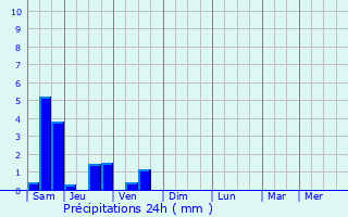 Graphique des précipitations prvues pour Inxent