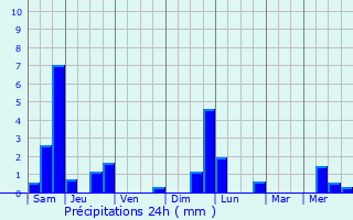 Graphique des précipitations prvues pour Chtenoy