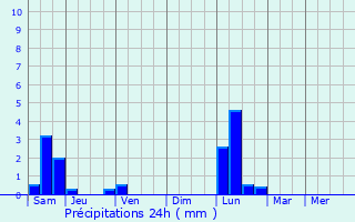 Graphique des précipitations prvues pour Willich