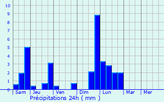 Graphique des précipitations prvues pour Saint-Lger
