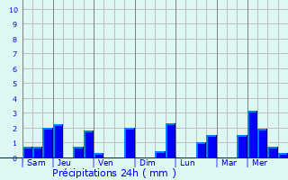 Graphique des précipitations prvues pour Ardenais