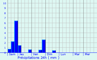 Graphique des précipitations prvues pour Hricourt