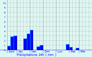 Graphique des précipitations prvues pour Lincent