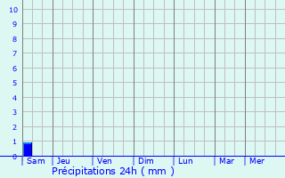 Graphique des précipitations prvues pour Al Mazzunah