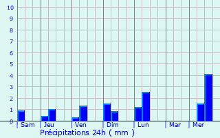 Graphique des précipitations prvues pour Patao