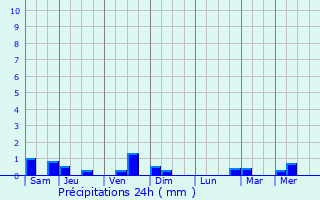 Graphique des précipitations prvues pour Pantay Na Matanda