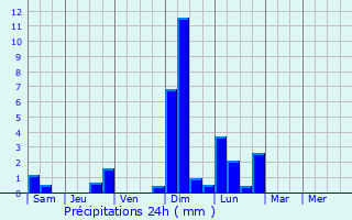 Graphique des précipitations prvues pour Babenhausen
