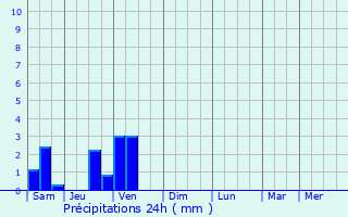 Graphique des précipitations prvues pour Damme