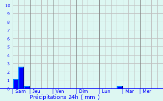 Graphique des précipitations prvues pour Illichivs