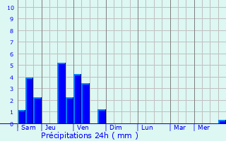 Graphique des précipitations prvues pour Aalter