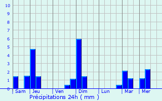 Graphique des précipitations prvues pour Mandaluyong City
