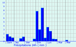 Graphique des précipitations prvues pour Hofheim in Unterfranken