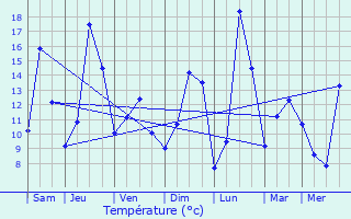 Graphique des tempratures prvues pour Montselgues