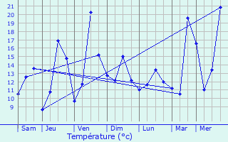 Graphique des tempratures prvues pour Etalle