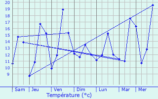 Graphique des tempratures prvues pour Amberg