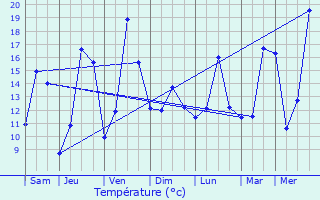 Graphique des tempratures prvues pour Mertzig