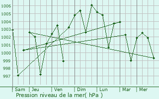 Graphe de la pression atmosphrique prvue pour Tufanganj