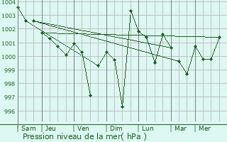 Graphe de la pression atmosphrique prvue pour Banki