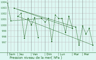 Graphe de la pression atmosphrique prvue pour Pithoro