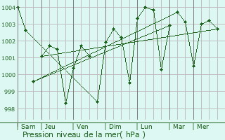 Graphe de la pression atmosphrique prvue pour Kalia