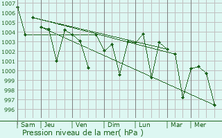 Graphe de la pression atmosphrique prvue pour Ongole