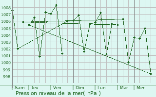 Graphe de la pression atmosphrique prvue pour Korem