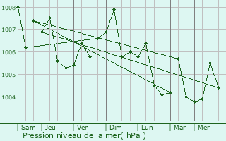 Graphe de la pression atmosphrique prvue pour Beihai
