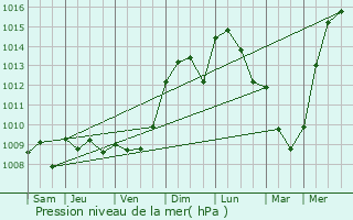 Graphe de la pression atmosphrique prvue pour Pilar de la Horadada