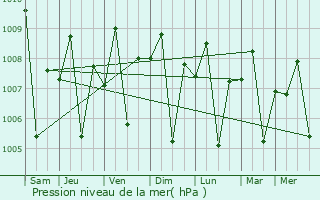 Graphe de la pression atmosphrique prvue pour Pantay Na Matanda