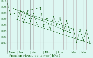 Graphe de la pression atmosphrique prvue pour Wattala