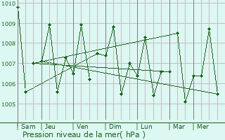 Graphe de la pression atmosphrique prvue pour Patao
