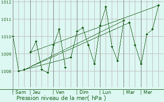 Graphe de la pression atmosphrique prvue pour Ode