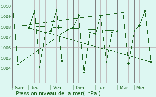 Graphe de la pression atmosphrique prvue pour Wao