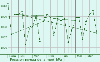 Graphe de la pression atmosphrique prvue pour Rangkasbitung