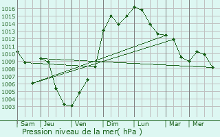 Graphe de la pression atmosphrique prvue pour Al Mazzunah