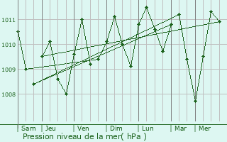 Graphe de la pression atmosphrique prvue pour Ogoja