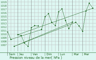 Graphe de la pression atmosphrique prvue pour Villanueva del Arzobispo