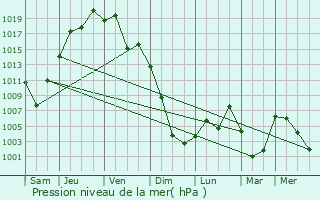 Graphe de la pression atmosphrique prvue pour Kamikawa