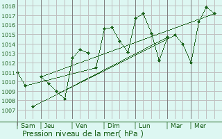 Graphe de la pression atmosphrique prvue pour Baena