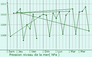 Graphe de la pression atmosphrique prvue pour Kroya