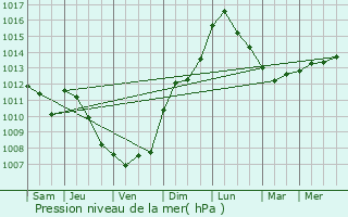 Graphe de la pression atmosphrique prvue pour Rivesaltes